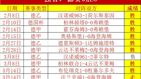 拜仁1-3负于波鸿，凯恩进球后遭红牌，德甲积分榜榜首差距扩大至8分